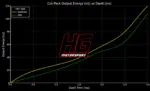HG Motorsport bobine paljenja za Ford Mustang V/VI 5.0L V8