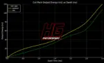HG Motorsport ignition coils for Honda K20/K24 and F20/F22